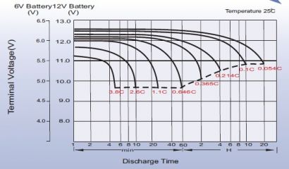 Leoch LPC 12-33