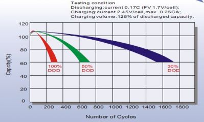 Leoch LPC 12-33